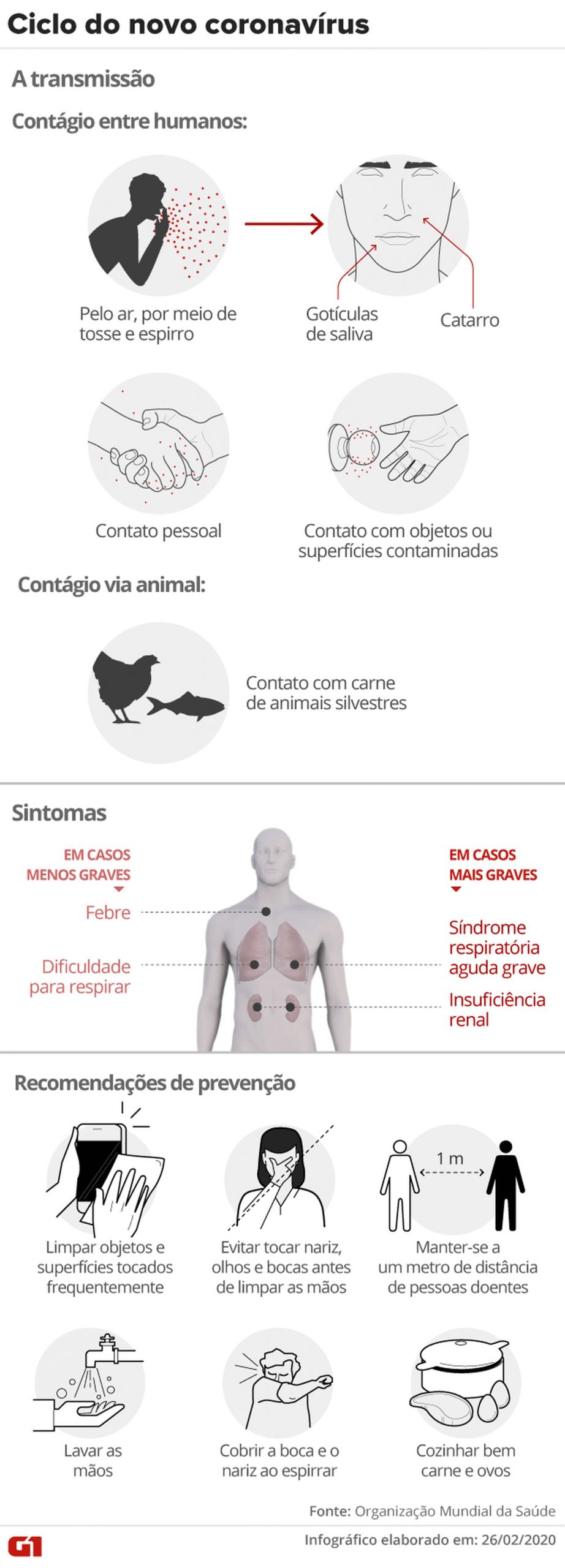 O que fazer coronavírus